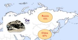 FIGURE 1. Together, China and Russia provide 83% of the world’s germanium, with other non-U.S. countries producing about 12%.