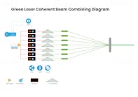 The 500 W, single-mode, continuous-wave 532 nm green laser, based on coherent beam combining, has broken the world’s beam quality and power record for this type of laser.