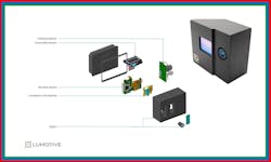 Lumotive’s OPD platform enables developers to configure and customize systems.