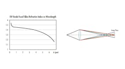 FIGURE 1. The refractive index of UV-grade fused silica as a function of wavelength (left); this dispersion can lead to temporal distortion for ultrafast laser pulses. Attempting to focus a white light source through a single lens results in different focal planes for the various component colors (right); this is analogous to how ultrashort pulses experience temporal distortion when passing through a medium.
