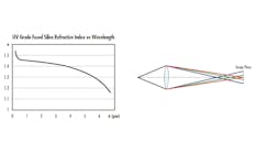 FIGURE 1. The refractive index of UV-grade fused silica as a function of wavelength (left); this dispersion can lead to temporal distortion for ultrafast laser pulses. Attempting to focus a white light source through a single lens results in different focal planes for the various component colors (right); this is analogous to how ultrashort pulses experience temporal distortion when passing through a medium.