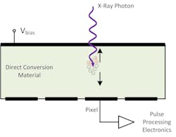 FIGURE 2. An x-ray photon interaction causes an electron-hole charge cloud. Under a strong electric field, electrons drift toward the anode and induce a signal that is then captured by pulse-processing electronics.