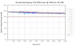 FIGURE 3. Customized accelerated aging test with a chip-on-submount DFB laser diode at 1064 nm.