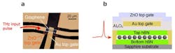FIGURE 2. A THz input pulse was converted into a graphene plasmon (a) and a cross-sectional diagram of a graphene device, in which the gold top gate controls the phase and amplitude of graphene plasmon, while the zinc oxide top gate increases the conversion efficiency between electrical pulse and plasmon (b).