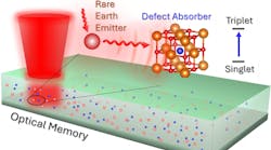 FIGURE 1. Depiction of the ultrahigh-density optical memory. Red dots represent rare earth ion impurities, and blue dots represent defects onto which the excitation is stored by using near-field energy transfer processes. Many optically addressable RE ions within the diffraction-limited excitation volume (red beam) result in an enhanced bit density.