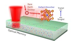FIGURE 1. Depiction of the ultrahigh-density optical memory. Red dots represent rare earth ion impurities, and blue dots represent defects onto which the excitation is stored by using near-field energy transfer processes. Many optically addressable RE ions within the diffraction-limited excitation volume (red beam) result in an enhanced bit density.