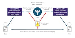 FIGURE 2. Two-channel communication link protected by quantum key distribution.