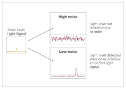 FIGURE 4. Lower noise results in 12x better infrared detector sensitivity for QKD applications.