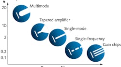 Among the different laser diode types, a higher beam quality usually comes with lower output power.