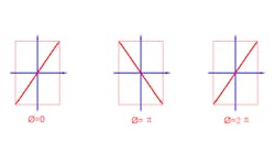 Linear Polarization